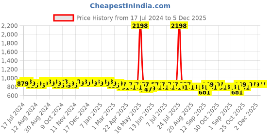 myntra.com mack jonney VIMAL JONNEY Men Pack Of 2 Grey & Navy Blue Printed Regular-Fit Track Pants mack jonney Price History Graph from 17 Jul 2024 to 5 Dec 2025