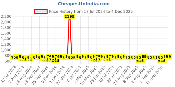 myntra.com mack jonney VIMAL JONNEY Men Pack of 2 Grey & Navy Blue Shorts mack jonney Price History Graph from 17 Jul 2024 to 4 Dec 2025