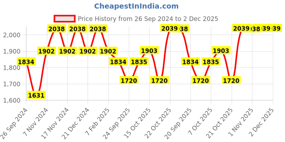 myntra.com mack jonney VIMAL JONNEY Men Pack of 2 Grey & Navy Blue Solid Fleece Tracksuits mack jonney Price History Graph from 26 Sep 2024 to 1 Dec 2025