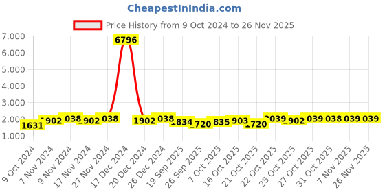 myntra.com mack jonney VIMAL JONNEY Men Pack Of 2 Grey & Olive Solid Fleece Tracksuits mack jonney Price History Graph from 9 Oct 2024 to 24 Nov 2025