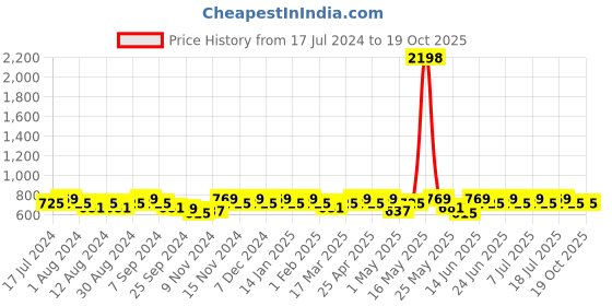 myntra.com mack jonney VIMAL JONNEY Men Pack Of 2 Grey Knee Length Shorts mack jonney Price History Graph from 17 Jul 2024 to 18 Oct 2025
