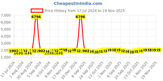myntra.com mack jonney VIMAL JONNEY Men Pack of 2 Grey Melange & Blue Printed Fleece Tracksuits mack jonney Price History Graph from 17 Jul 2024 to 18 Nov 2025