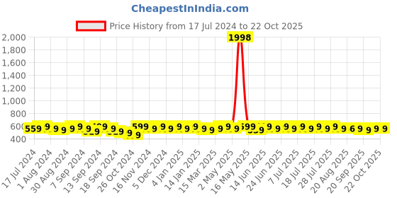 myntra.com mack jonney VIMAL JONNEY Men Pack of 2 Grey Melange & Olive Green T-shirts mack jonney Price History Graph from 17 Jul 2024 to 19 Oct 2025