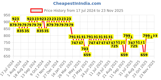 myntra.com mack jonney VIMAL JONNEY Men Pack of 2 Grey Shorts mack jonney Price History Graph from 17 Jul 2024 to 22 Nov 2025