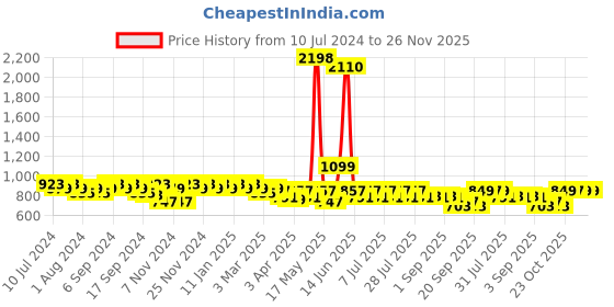 myntra.com mack jonney VIMAL JONNEY Men Pack Of 2 Grey Solid Regular-Fit Track Pants mack jonney Price History Graph from 10 Jul 2024 to 26 Nov 2025