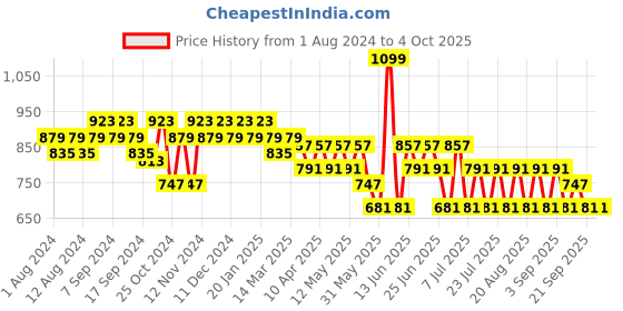 myntra.com mack jonney VIMAL JONNEY Men Pack Of 2 Grey Solid Regular Track Pants mack jonney Price History Graph from 1 Aug 2024 to 4 Oct 2025