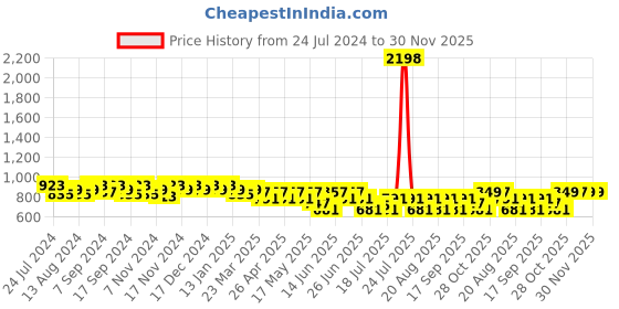 myntra.com mack jonney VIMAL JONNEY Men Pack Of 2 Grey Solid Track Pants mack jonney Price History Graph from 24 Jul 2024 to 30 Nov 2025