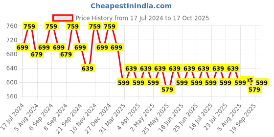 myntra.com mack jonney VIMAL JONNEY Men Pack Of 2 Hood T-shirt mack jonney Price History Graph from 17 Jul 2024 to 17 Oct 2025