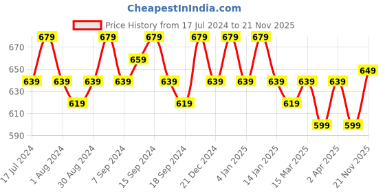 myntra.com mack jonney VIMAL JONNEY Men Pack Of 2 Hooded T-shirts mack jonney Price History Graph from 17 Jul 2024 to 21 Nov 2025