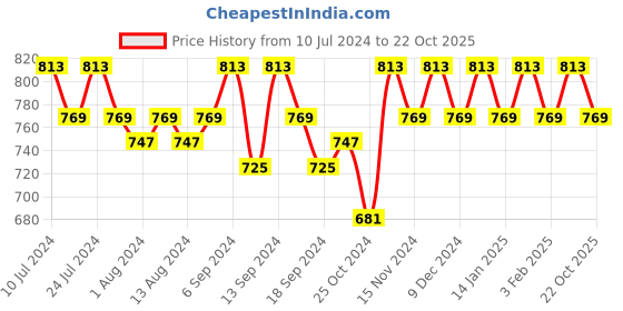 myntra.com mack jonney VIMAL JONNEY Men Pack of 2 Joggers mack jonney Price History Graph from 10 Jul 2024 to 22 Oct 2025