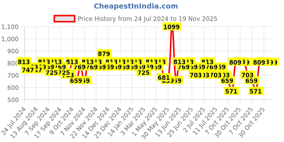myntra.com mack jonney VIMAL JONNEY Men Pack Of 2 Joggers mack jonney Price History Graph from 24 Jul 2024 to 18 Nov 2025