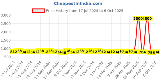 myntra.com mack jonney VIMAL JONNEY Men Pack of 2 Joggers D9B_D9M_002 mack jonney Price History Graph from 17 Jul 2024 to 6 Oct 2025