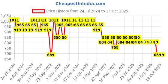 myntra.com mack jonney VIMAL JONNEY Men Pack Of 2 Lounge Pants Combo_D1BD8M mack jonney Price History Graph from 24 Jul 2024 to 13 Oct 2025