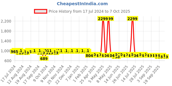 myntra.com mack jonney VIMAL JONNEY Men Pack Of 2 Lounge Pants Combo_D1BD9B mack jonney Price History Graph from 17 Jul 2024 to 7 Oct 2025