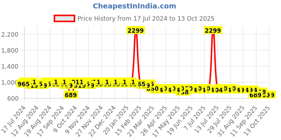 myntra.com mack jonney VIMAL JONNEY Men Pack Of 2 Lounge Pants Combo_D1BD9M mack jonney Price History Graph from 17 Jul 2024 to 11 Oct 2025