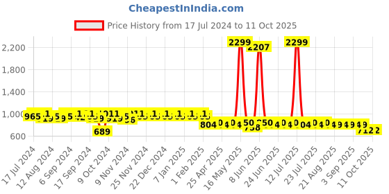 myntra.com mack jonney VIMAL JONNEY Men Pack Of 2 Lounge Pants Combo_D1MD9B mack jonney Price History Graph from 17 Jul 2024 to 10 Oct 2025