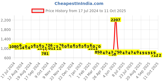 myntra.com mack jonney VIMAL JONNEY Men Pack Of 2 Lounge Pants Combo_D1ND9M mack jonney Price History Graph from 17 Jul 2024 to 10 Oct 2025