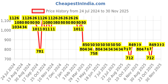 myntra.com mack jonney VIMAL JONNEY Men Pack Of 2 Lounge Pants Combo_D5BD8M mack jonney Price History Graph from 24 Jul 2024 to 30 Nov 2025