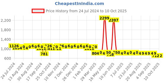 myntra.com mack jonney VIMAL JONNEY Men Pack Of 2 Lounge Pants Combo_D5MD8M mack jonney Price History Graph from 24 Jul 2024 to 10 Oct 2025