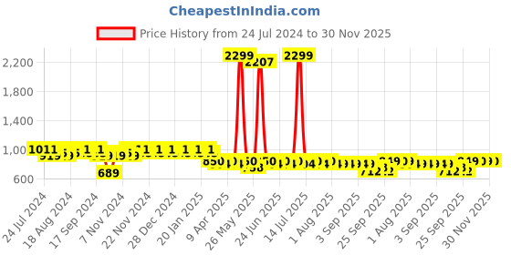 myntra.com mack jonney VIMAL JONNEY Men Pack Of 2 Lounge Pants Combo_D7ND9B mack jonney Price History Graph from 24 Jul 2024 to 30 Nov 2025