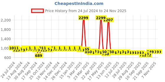 myntra.com mack jonney VIMAL JONNEY Men Pack Of 2 Lounge Pants Combo_D7ND9M mack jonney Price History Graph from 24 Jul 2024 to 24 Nov 2025