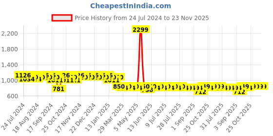 myntra.com mack jonney VIMAL JONNEY Men Pack of 2 Lounge Pants D1-PRTMLG4-ANTHRA mack jonney Price History Graph from 24 Jul 2024 to 23 Nov 2025