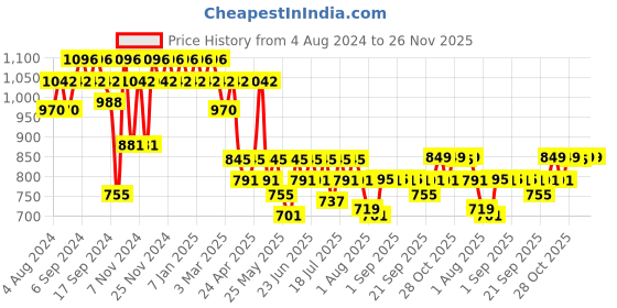 myntra.com mack jonney VIMAL JONNEY Men Pack Of 2 Lounge Pants D10B_D10M_002 mack jonney Price History Graph from 4 Aug 2024 to 26 Nov 2025