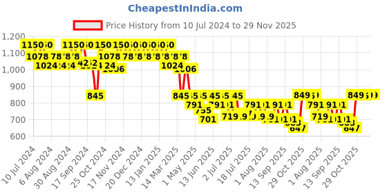 myntra.com mack jonney VIMAL JONNEY Men Pack Of 2 Lounge Pants D10B_D10N_002 mack jonney Price History Graph from 10 Jul 2024 to 29 Nov 2025