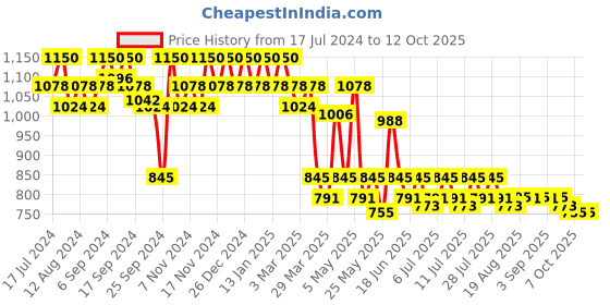 myntra.com mack jonney VIMAL JONNEY Men Pack Of 2 Lounge Pants D10B_D1A_002 mack jonney Price History Graph from 17 Jul 2024 to 12 Oct 2025