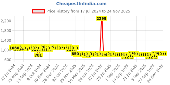 myntra.com mack jonney VIMAL JONNEY Men Pack Of 2 Lounge Pants D10B_D1PRT1B_002 mack jonney Price History Graph from 17 Jul 2024 to 23 Nov 2025