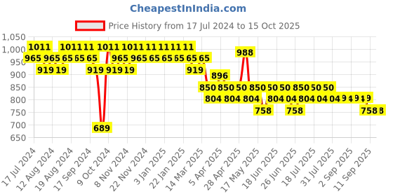 myntra.com mack jonney VIMAL JONNEY Men Pack Of 2 Lounge Pants D10B_D1PRT1M_002 mack jonney Price History Graph from 17 Jul 2024 to 15 Oct 2025