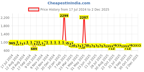 myntra.com mack jonney VIMAL JONNEY Men Pack Of 2 Lounge Pants D10B_D1PRT1N_002 mack jonney Price History Graph from 17 Jul 2024 to 2 Dec 2025