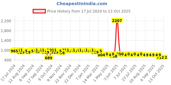 myntra.com mack jonney VIMAL JONNEY Men Pack Of 2 Lounge Pants D10B_D1PRT3N_002 mack jonney Price History Graph from 17 Jul 2024 to 13 Oct 2025