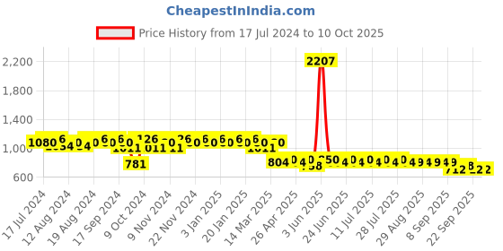 myntra.com mack jonney VIMAL JONNEY Men Pack Of 2 Lounge Pants D10M_D1PRT3N_002 mack jonney Price History Graph from 17 Jul 2024 to 9 Oct 2025