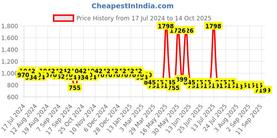 myntra.com mack jonney VIMAL JONNEY Men Pack Of 2 Lounge Pants D10M_D7B_002 mack jonney Price History Graph from 17 Jul 2024 to 12 Oct 2025