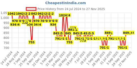 myntra.com mack jonney VIMAL JONNEY Men Pack Of 2 Lounge Pants D10M_D7N_002 mack jonney Price History Graph from 24 Jul 2024 to 26 Nov 2025