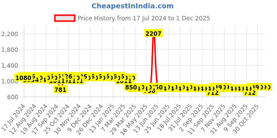 myntra.com mack jonney VIMAL JONNEY Men Pack Of 2 Lounge Pants D10M_D8N_002 mack jonney Price History Graph from 17 Jul 2024 to 1 Dec 2025