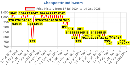 myntra.com mack jonney VIMAL JONNEY Men Pack Of 2 Lounge Pants D10N_D10A_002 mack jonney Price History Graph from 17 Jul 2024 to 13 Oct 2025