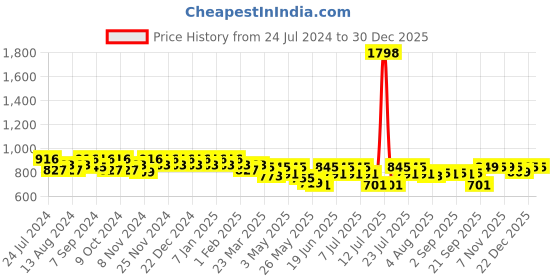 myntra.com mack jonney VIMAL JONNEY Men Pack Of 2 Lounge Pants D10N_D1A_002 mack jonney Price History Graph from 24 Jul 2024 to 30 Dec 2025