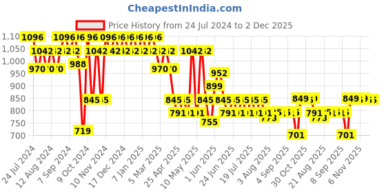 myntra.com mack jonney VIMAL JONNEY Men Pack Of 2 Lounge Pants D10N_D1B_002 mack jonney Price History Graph from 24 Jul 2024 to 1 Dec 2025