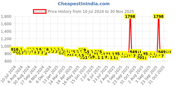 myntra.com mack jonney VIMAL JONNEY Men Pack Of 2 Lounge Pants D10N_D1M_002 mack jonney Price History Graph from 10 Jul 2024 to 29 Nov 2025