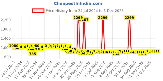 myntra.com mack jonney VIMAL JONNEY Men Pack Of 2 Lounge Pants D10N_D1PRT1N_002 mack jonney Price History Graph from 24 Jul 2024 to 5 Dec 2025