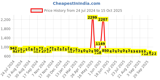 myntra.com mack jonney VIMAL JONNEY Men Pack of 2 Lounge Pants D1M_D8N_002 mack jonney Price History Graph from 24 Jul 2024 to 15 Oct 2025