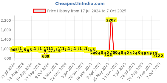 myntra.com mack jonney VIMAL JONNEY Men Pack of 2 Lounge Pants D1PR1M_D10A_2 mack jonney Price History Graph from 17 Jul 2024 to 7 Oct 2025