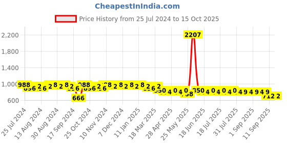 myntra.com mack jonney VIMAL JONNEY Men Pack of 2 Lounge Pants D1PR1M_D10B_2 mack jonney Price History Graph from 25 Jul 2024 to 14 Oct 2025