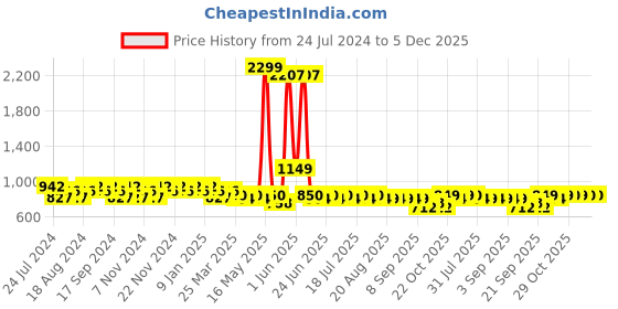 myntra.com mack jonney VIMAL JONNEY Men Pack of 2 Lounge Pants D1PR1M_D10N_2 mack jonney Price History Graph from 24 Jul 2024 to 5 Dec 2025