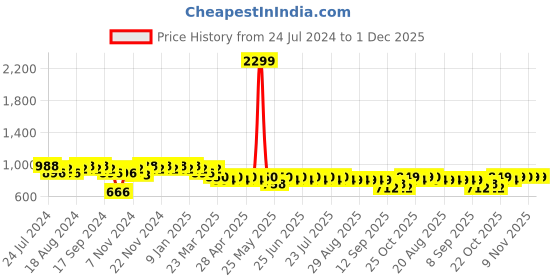 myntra.com mack jonney VIMAL JONNEY Men Pack of 2 Lounge Pants D1PR1M_D1A_02 mack jonney Price History Graph from 24 Jul 2024 to 30 Nov 2025