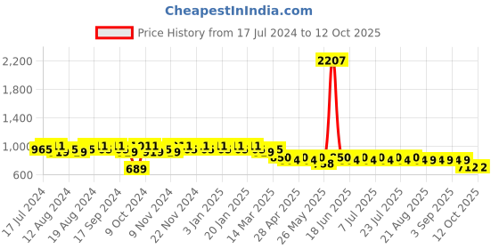 myntra.com mack jonney VIMAL JONNEY Men Pack of 2 Lounge Pants D1PR1M_D1B_02 mack jonney Price History Graph from 17 Jul 2024 to 11 Oct 2025