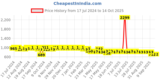 myntra.com mack jonney VIMAL JONNEY Men Pack of 2 Lounge Pants D1PR1M_D1N_02 mack jonney Price History Graph from 17 Jul 2024 to 13 Oct 2025