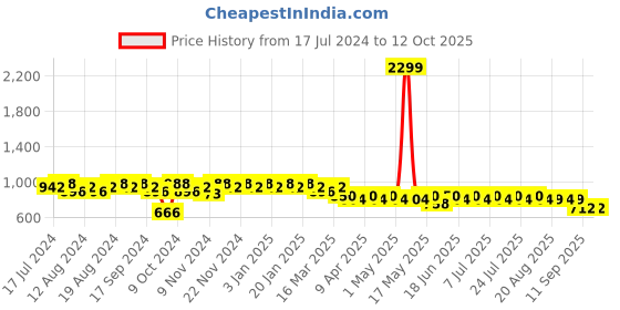 myntra.com mack jonney VIMAL JONNEY Men Pack of 2 Lounge Pants D1PR1M_D7B_02 mack jonney Price History Graph from 17 Jul 2024 to 12 Oct 2025